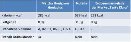 Nährwerttabelle-nutella Honig Marmelade vergleich