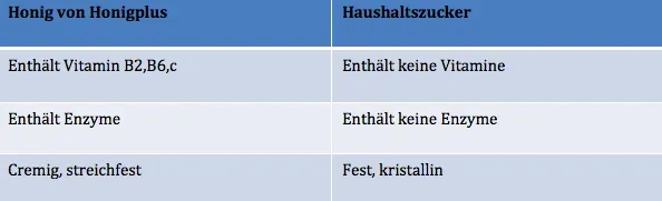 honig-statt-zucker Tabelle